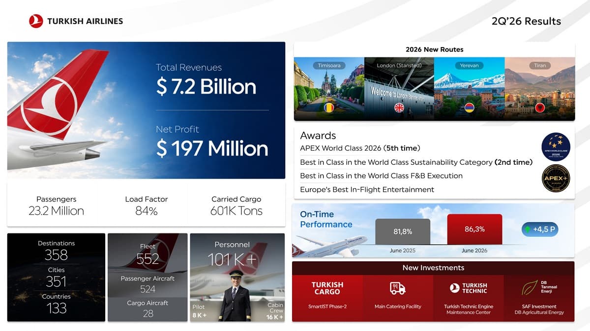 Turkish Airlines Balanced the Adverse Effects of the War in the Middle East Through Dynamic Capacity Management and Recorded a Net Profit of USD 197 Million in the Second Quarter of 2026